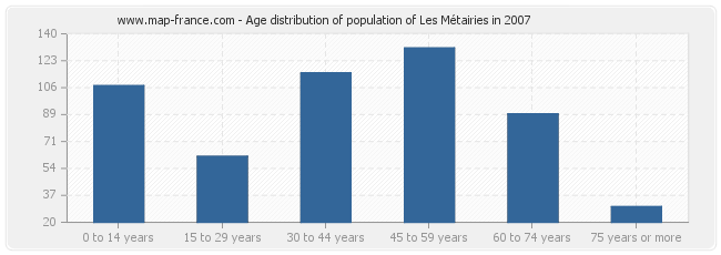 Age distribution of population of Les Métairies in 2007